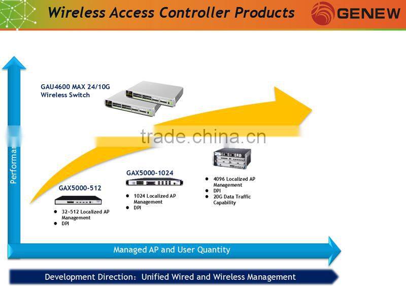 Genew GAX5000-512-Enterprise Smart Wireless Access Controller LAN Controller
