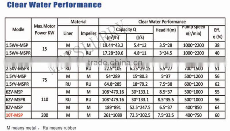 Mud System Solids Control Submersible Slurry Pump