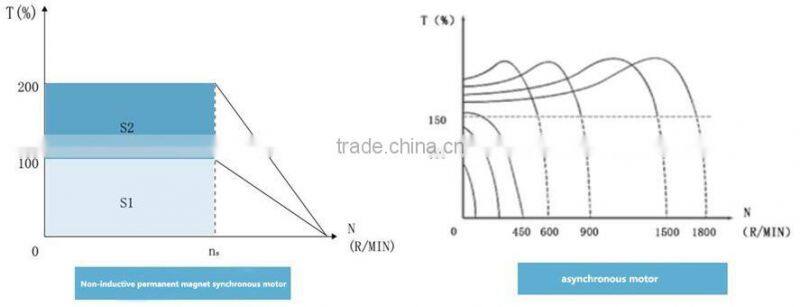 380v 400v non inductive 7.5kw 5.5kw ac electric 3 phase china motor