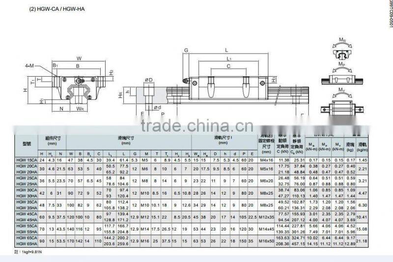 100% hiwin brand flange block HGW65HA 65mm