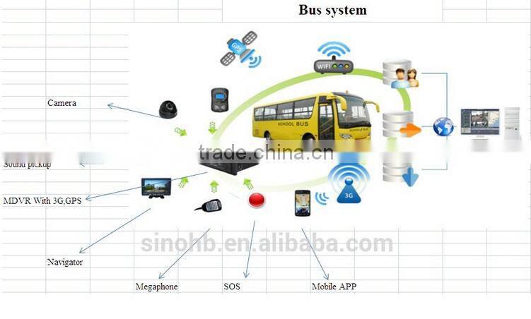 Mobile DVR fro truck, school bus mobile dvr, 3g/wifi/ gprs/gsm mobile dvr