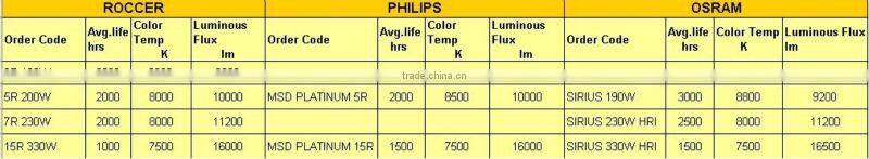 vizi spot 5r bulb