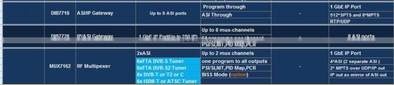 Upgrade all your analog head-ends to digital catv headend system