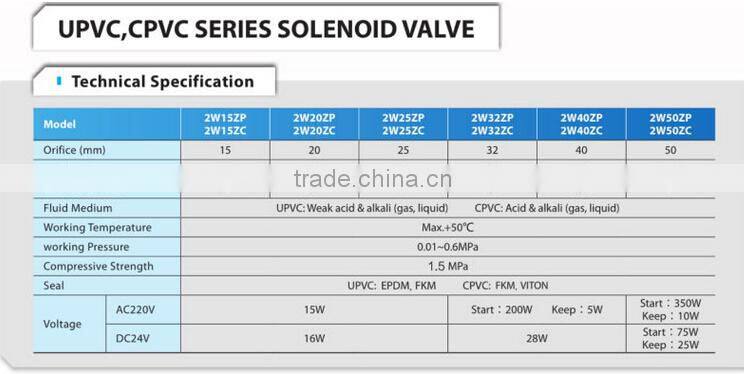 CPVC 2/2-way Anti-corrosion Solenoid Valve