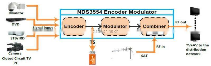 USB encoder modulator