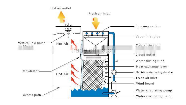 New Brand Ammonia System condensation tower
