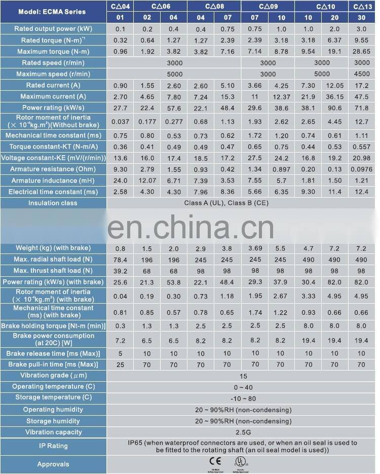 ECMA-C20602RS 200w 220v Delta ac servo motor for industrial robot