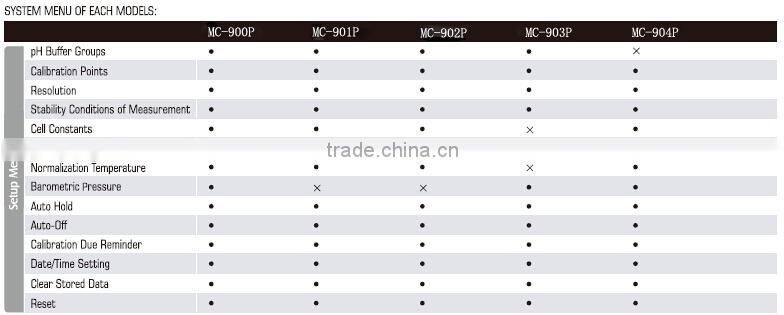 MC-904 Portable Multi-parameter Water Quality Meter