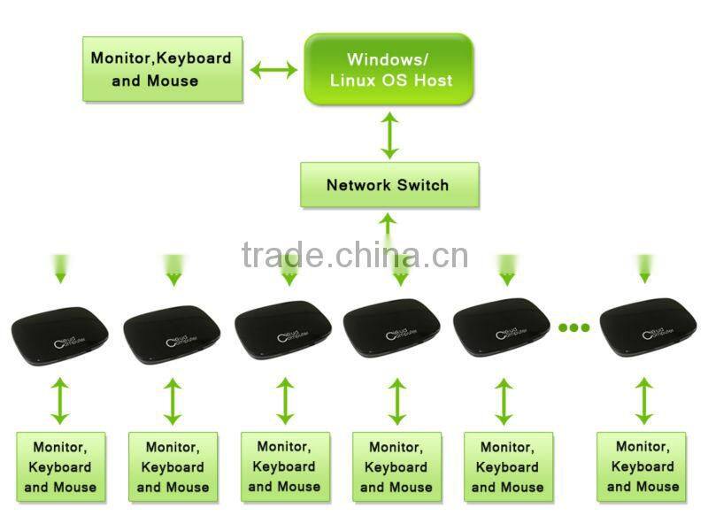 Network device Linux PC station thin client 1080P HDMI one pc multi users
