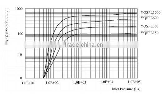 YQSPL dry scroll vacuum pump