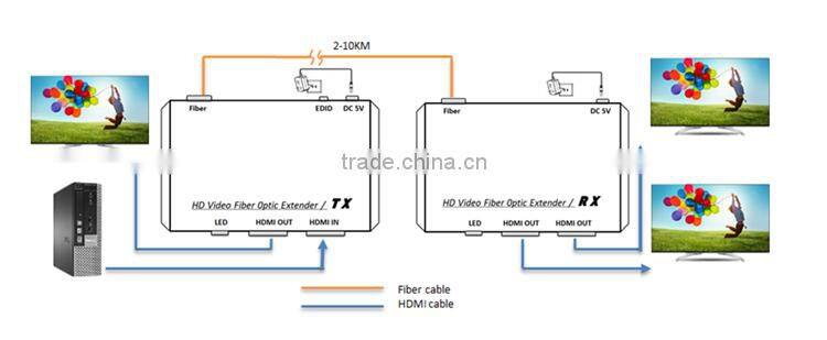 Support video resolution up to 1920*1080P@60Hz and 3D signal transmitter and receiv or hot receiver