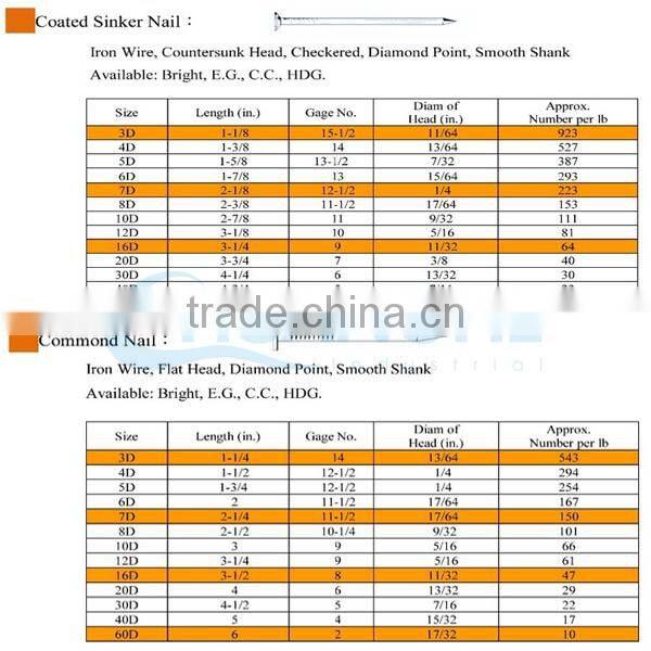 Manufacture high quality low price iron nail 1 kg per box 25kgs per carton factory price