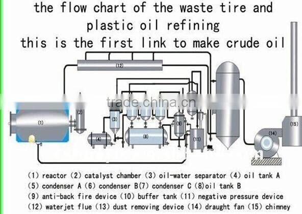 environmental Distillation equipment for pyrolysis oil refining from waste tyres