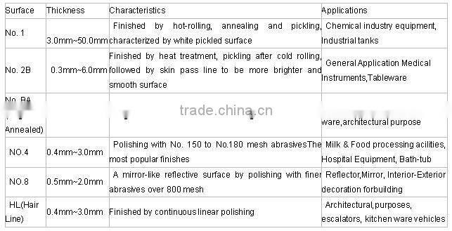 TISCO 304 stainless steel plate