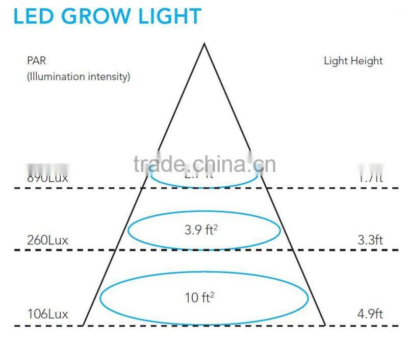 12w 24w led plant grow bulb green house color for sale