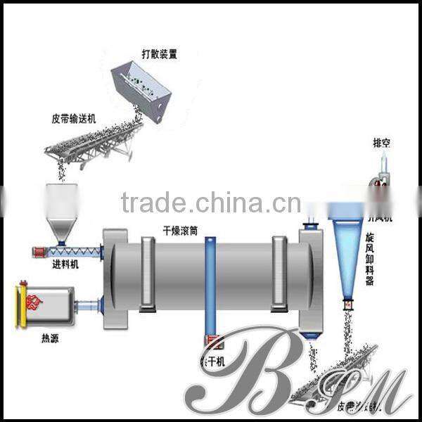 Good News !!! large capacity and low price drum rotary dryer for coal/bagasse/sawdust