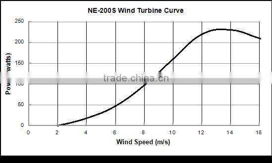 200w output 12v /24v small alternator wind turbine generator /wind generator
