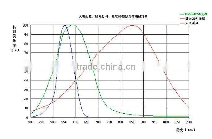 photosensitive sensor for led power bank