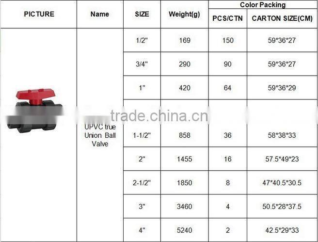 Manufacturer Plastic PVC double union Ball Valve for water