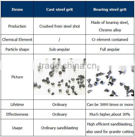 high efficient Tempered steel grit abrasive for stone cutting industry