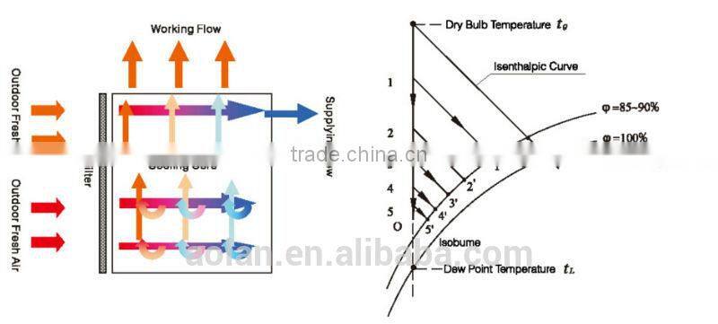 15000m3/h Airflow Combined Dew Point Indirect Evaporative Cooler