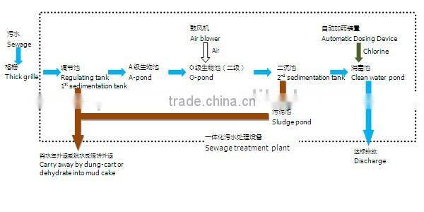 waste water treatment plant from Maxpower