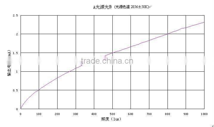 photosensitive sensor for led power bank
