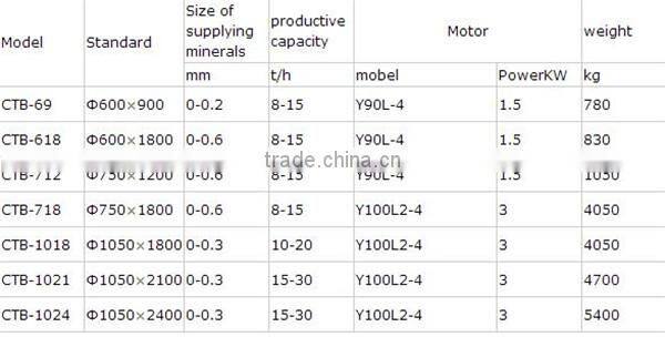 first-rate and energy-saving CTB magnetic separator