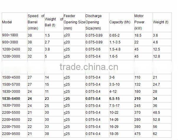 grid type ball mill for ore with ISO certificate