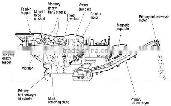 Integration crushing plant YG-type mobile crusher station