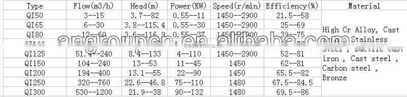 Shijiazhuang Industry End Suction ANSI Chemical Process Pump