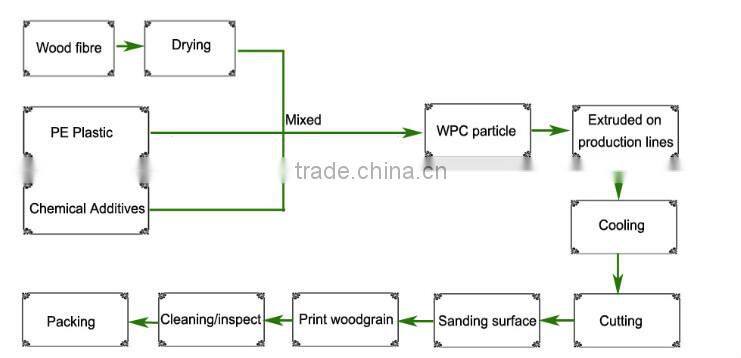 Green Building materials durable colorful outdoor wpc decking