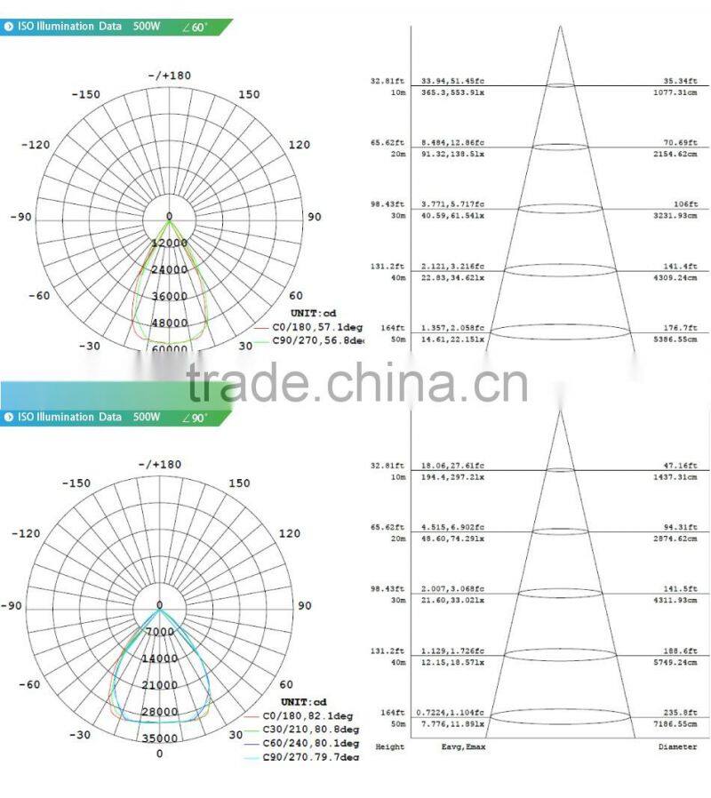 UL Approved #481383, Free Lighting Design, 5 Years Warranty, Meanwell Driver, Promotional Price, 500W LED Flood Light