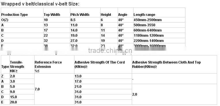 Taizhou fuwei fast supplier rubber v belts