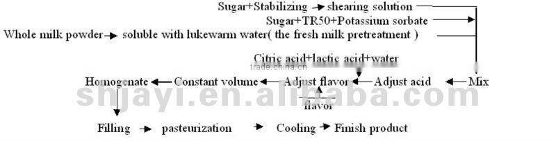 Hot Sale Congealing sour milk