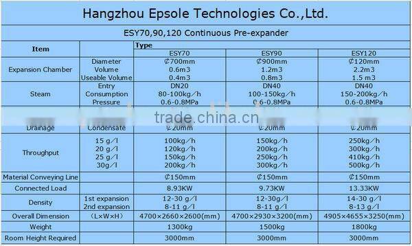 Continuous Expandable Polystyrene/EPS/Styrofoam/Styrene Pre-expander