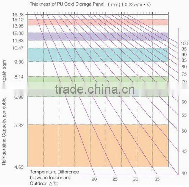Cold Room for fish and meat