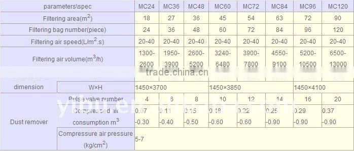 Plus Dust Filter with cloth Bag used in metallurgical
