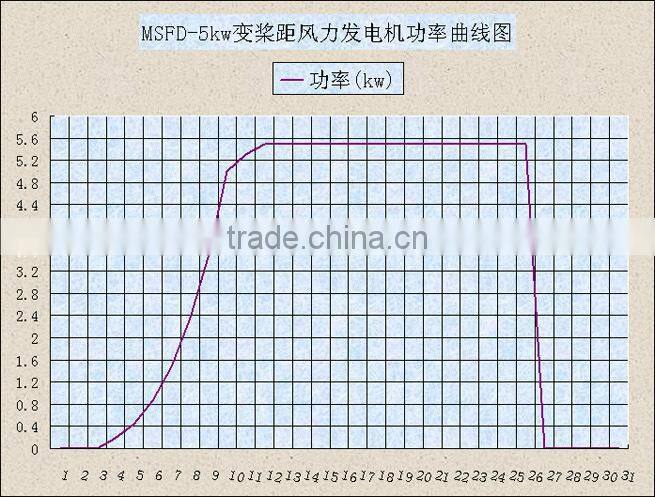 5kw PITCH controlled horizontal axis wind turbine- HOT SALES