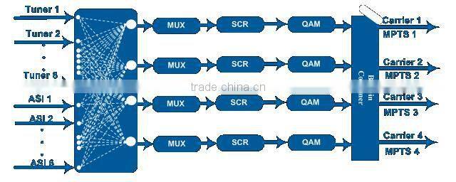 8*Tuner to 4*QAM MUX-Scrambler Transmodulator(Satellite to Cable)