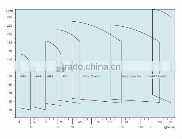 DL Series Multi-stage pipeline pump