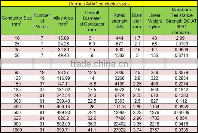 ALL ALUMINIUM ALLOY CONDUCTOR 40 year history technology Transmission lines French standard