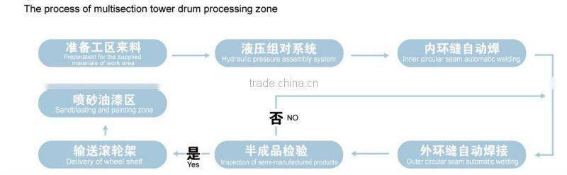Automatic welding rollers for Wind Tower welding (painting)