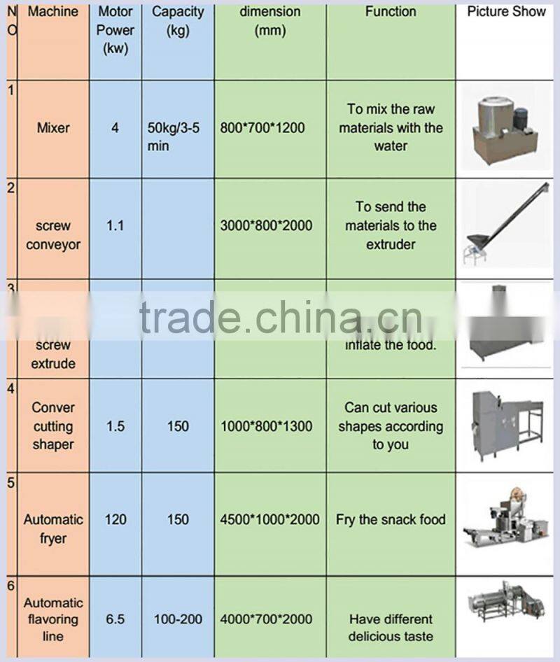 Cheap Price Fully Automatic Snacks Fried Food Production Line
