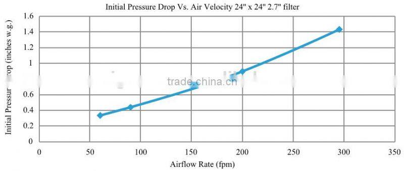 Heat-resistant hepa air filter / Mini pleat hepa filter/HVAC Filter