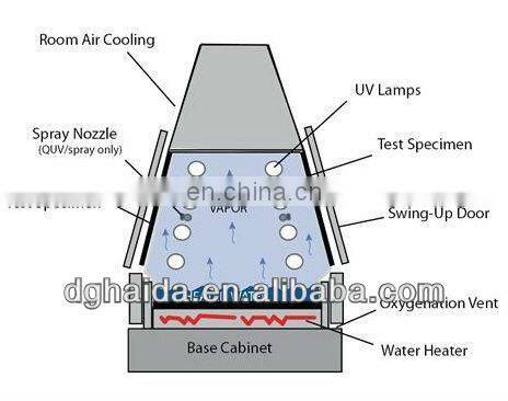 Xenon Arc Lamp Uv Weathering Test Chamber Weatherometer Cabinet/Xenon Lamp Testing Machine