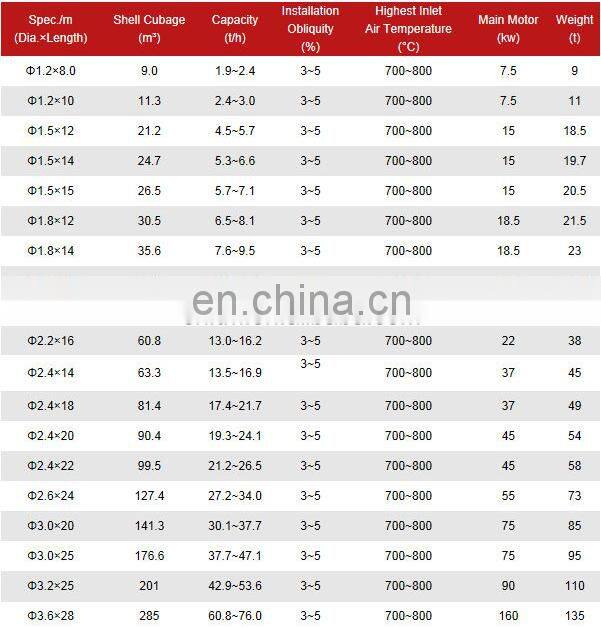 Advanced drum dryer rotary dryer energy efficient for sand, minerals, sawdust, wood chip drying industry use