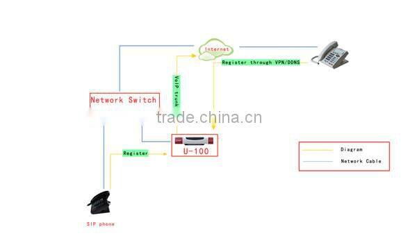 IP PABX Telephone System Diagram of a phone for Office/ hotel