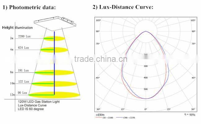 Good quality 120w gas station led canopy explosion proof lights
