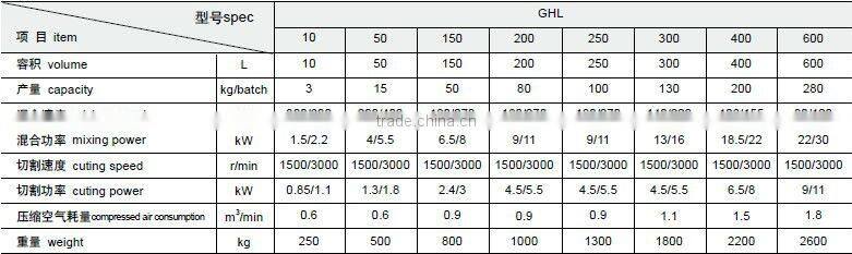 Lab type high speed mixer granulator